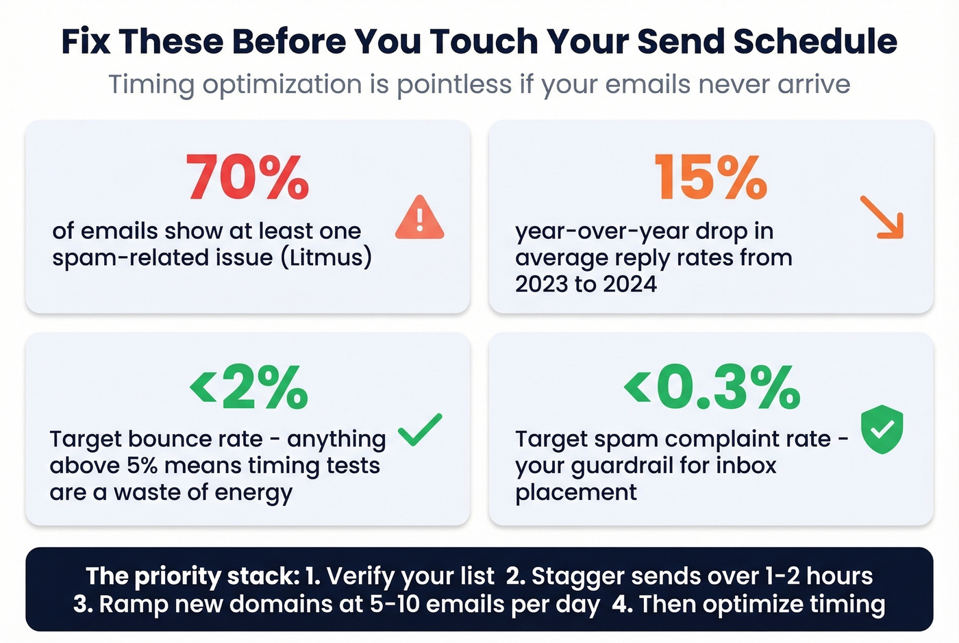 Key deliverability metrics and guardrails stat card