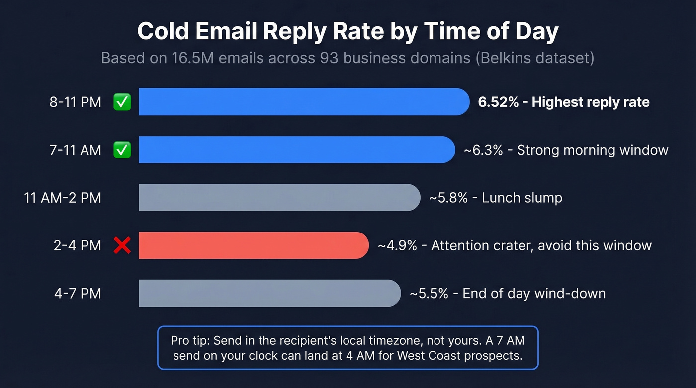 Reply rate by time of day bar chart