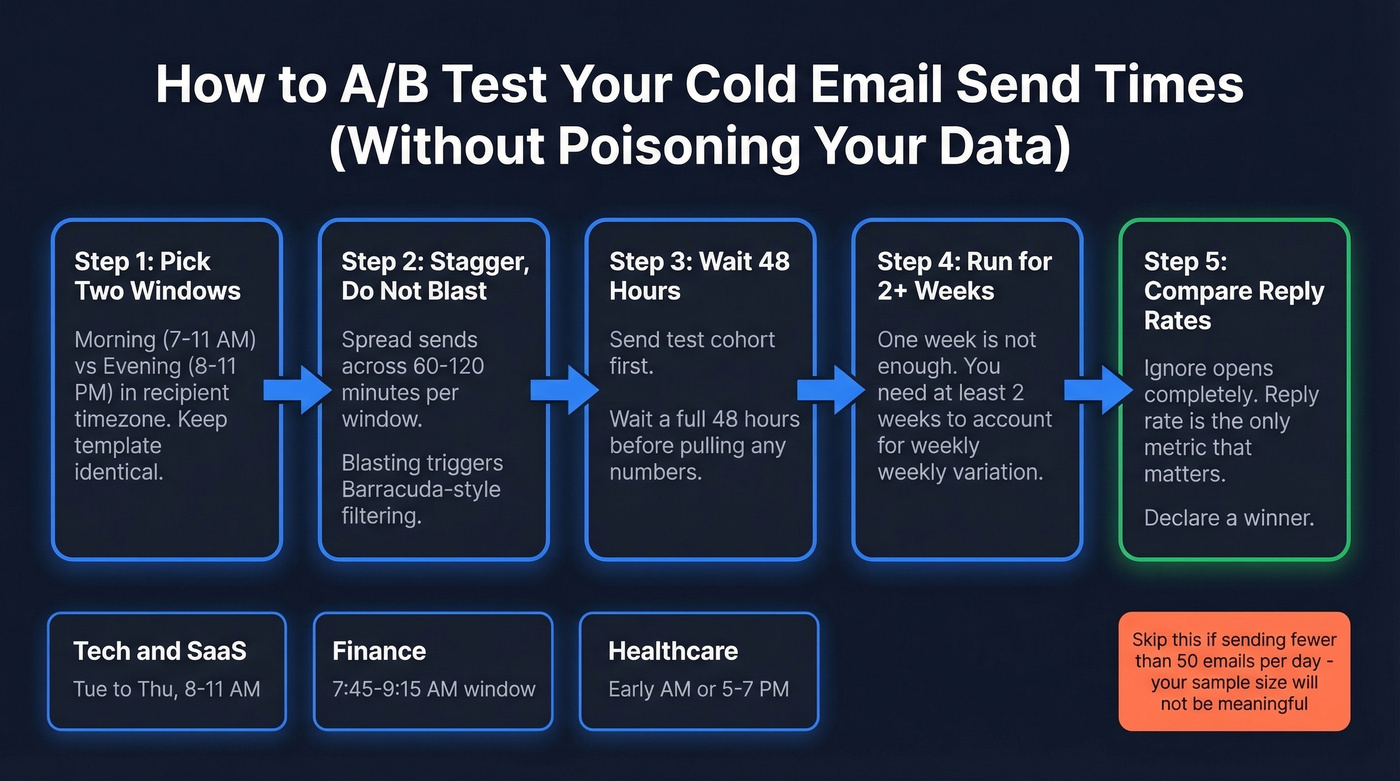 Send time A/B testing process flow chart