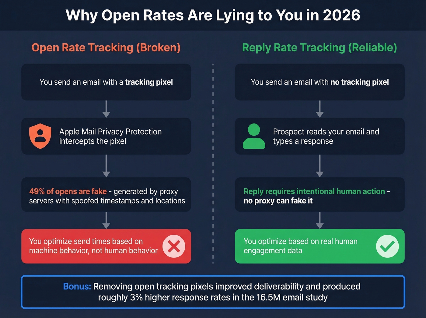 Open rates vs reply rates comparison diagram