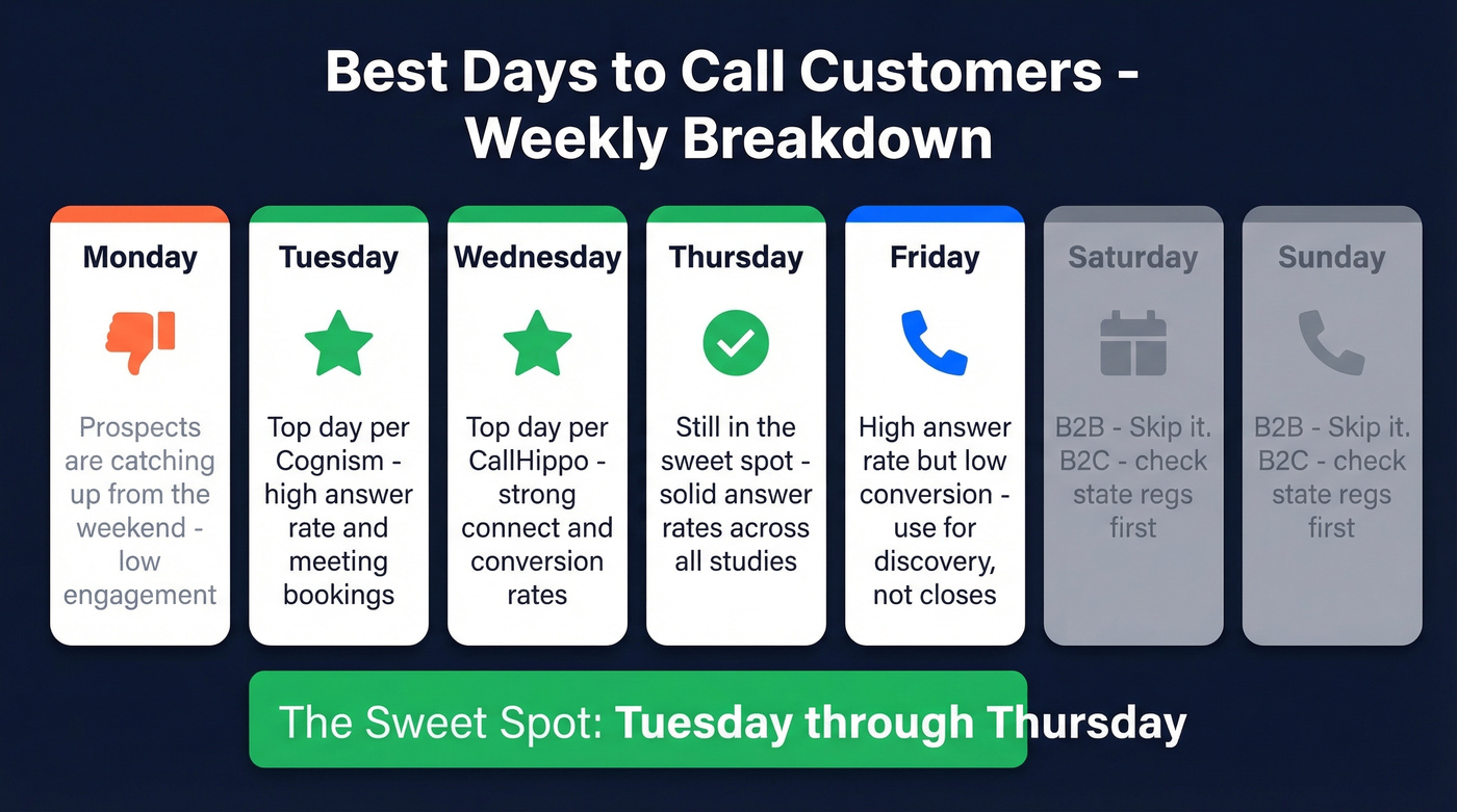 Best days of the week for cold calling ranked visually