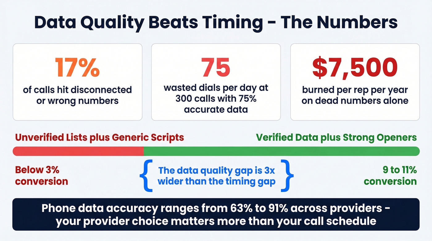 Data quality impact stats showing wasted dials and cost per rep