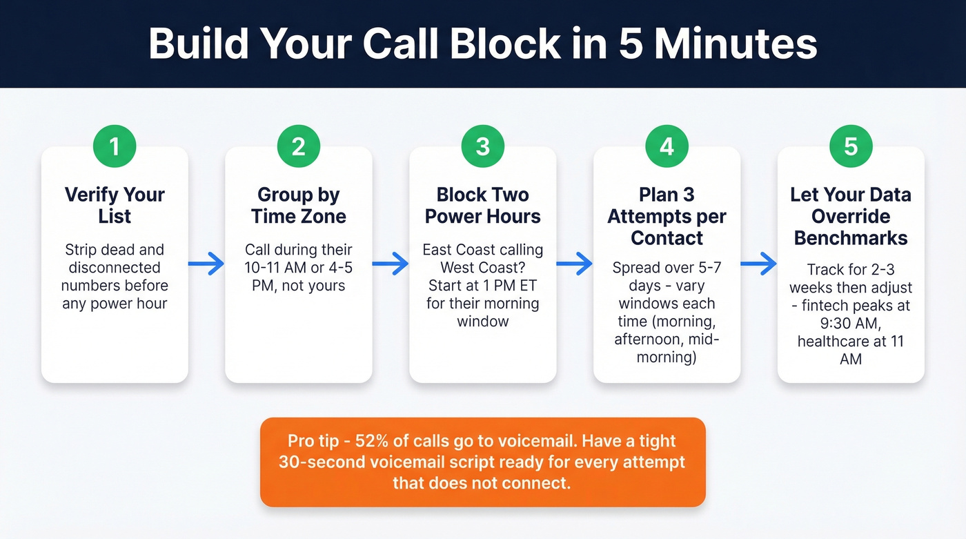 Five-step visual workflow for building an optimized call block
