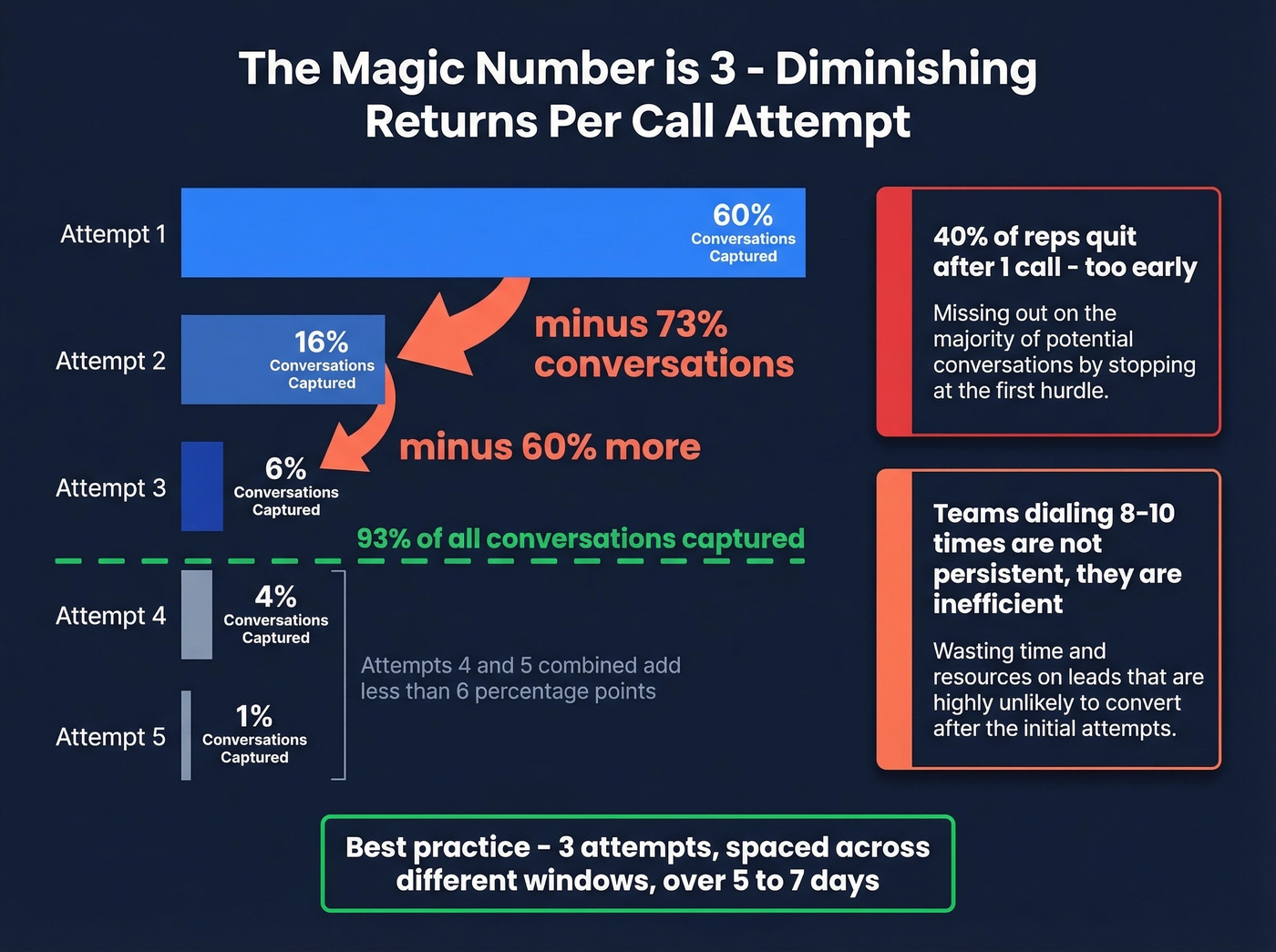 Diminishing returns chart showing optimal call attempts at three