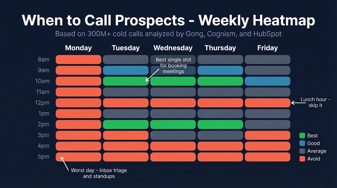 Weekly heatmap showing best days and times to call prospects