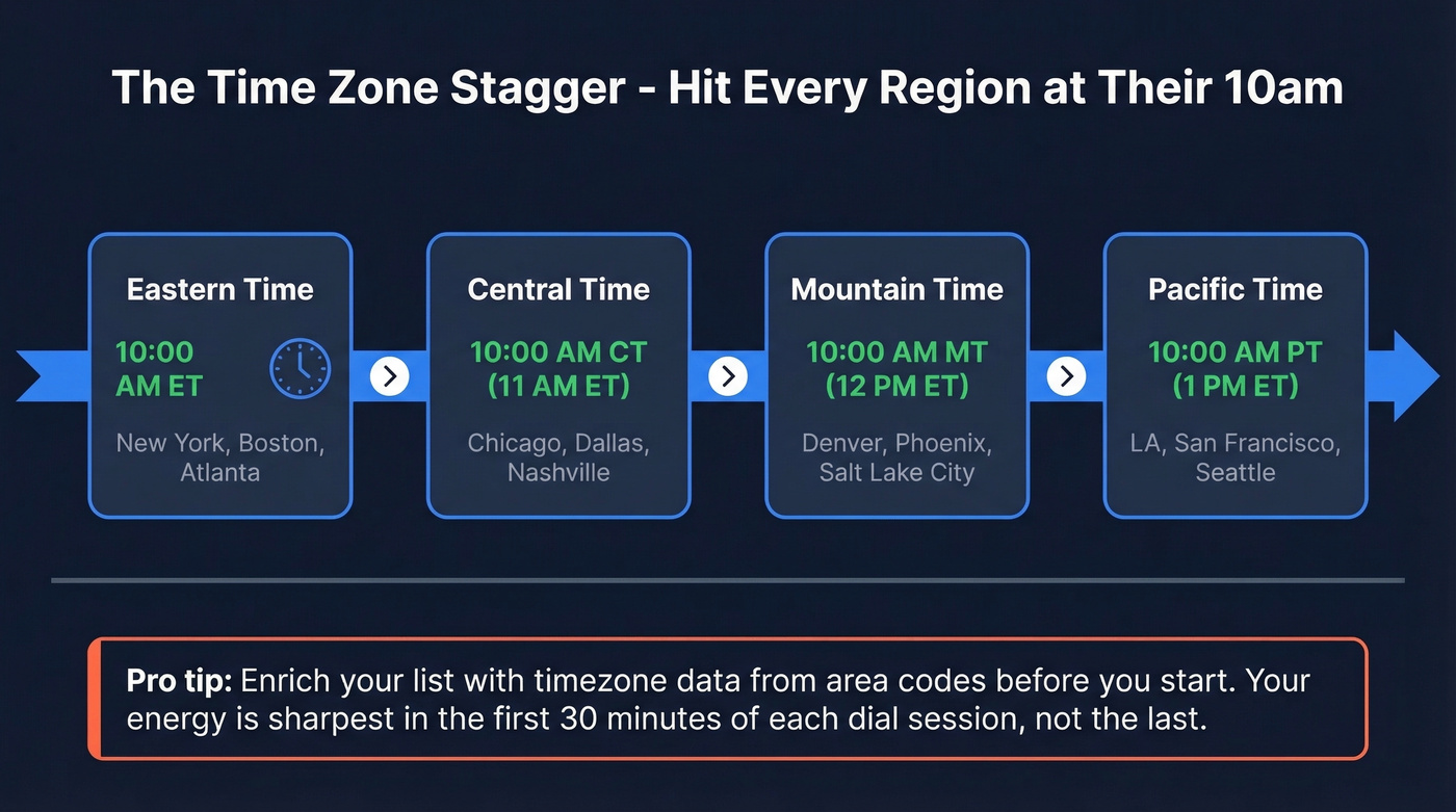 East-to-west time zone staggering strategy for cold calls