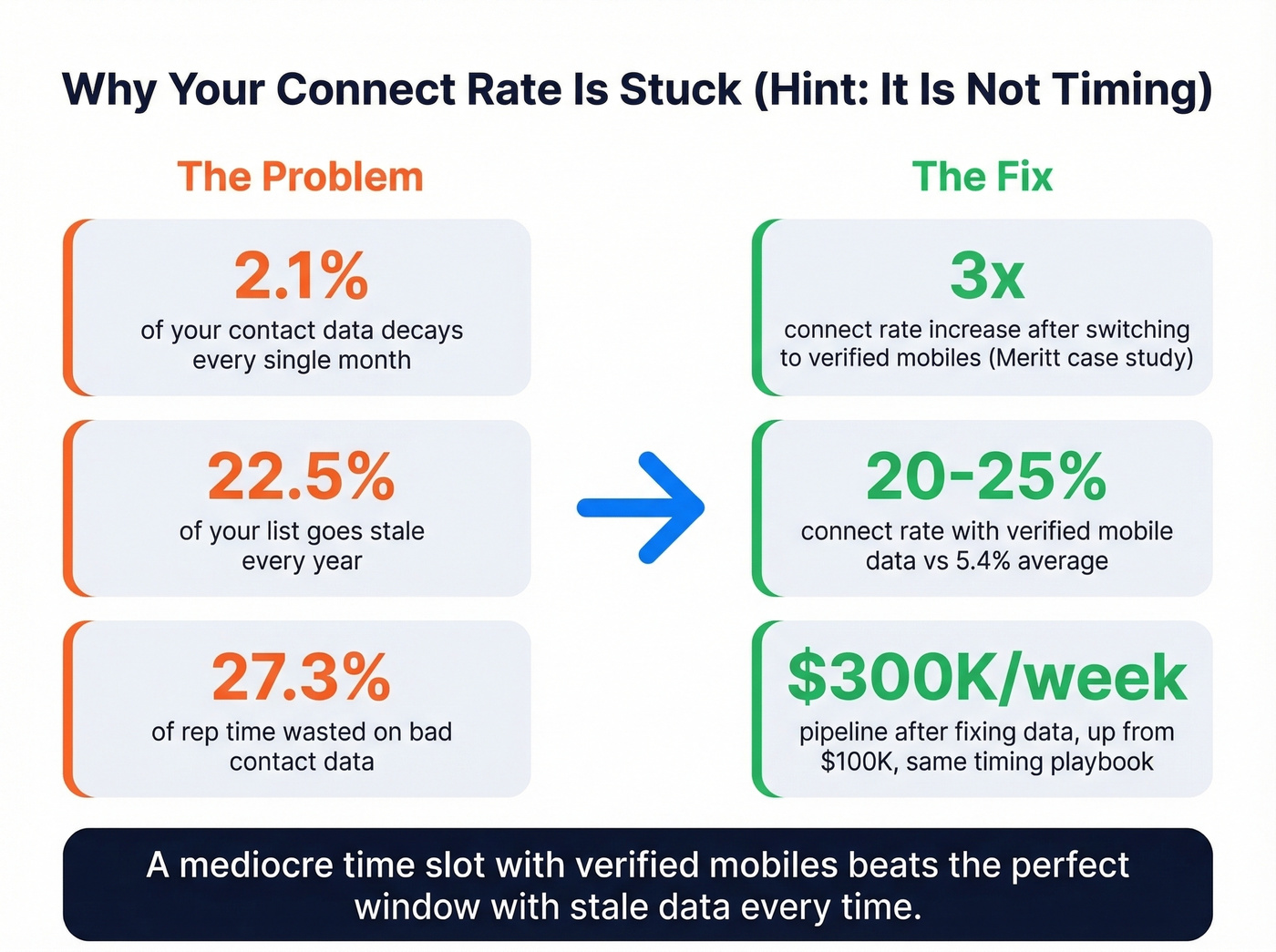 Data decay and connect rate statistics visual comparison
