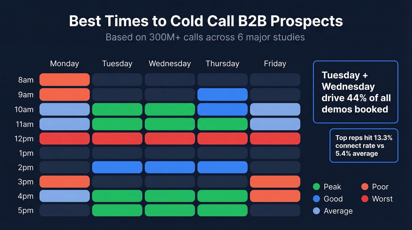 Heatmap showing best cold call hours and days