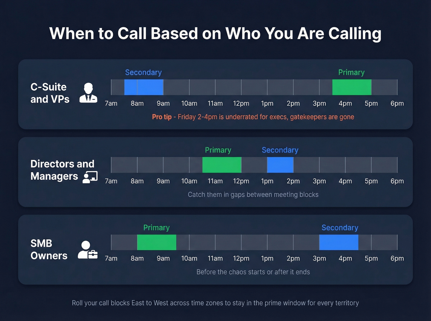 Visual guide to optimal call windows by prospect role