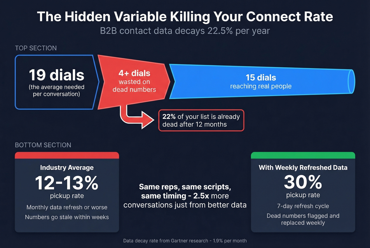Data decay impact on cold call connect rates