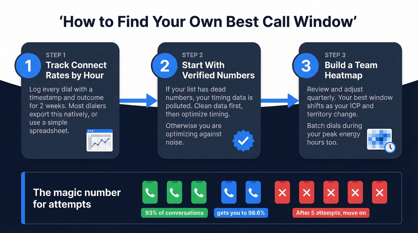 Three-step process to find your optimal call window