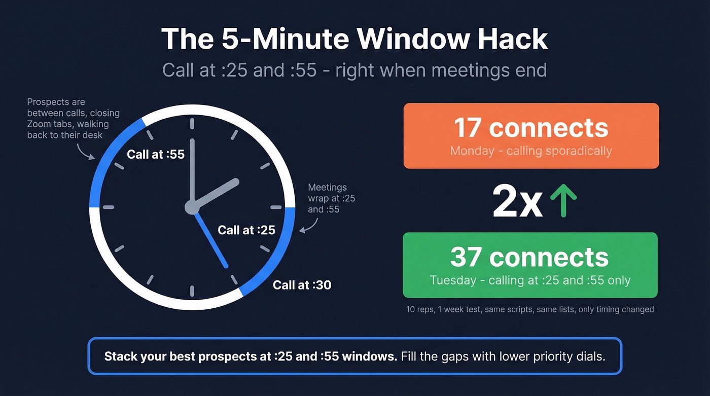 Visual showing the 5-minute window hack with 2x results