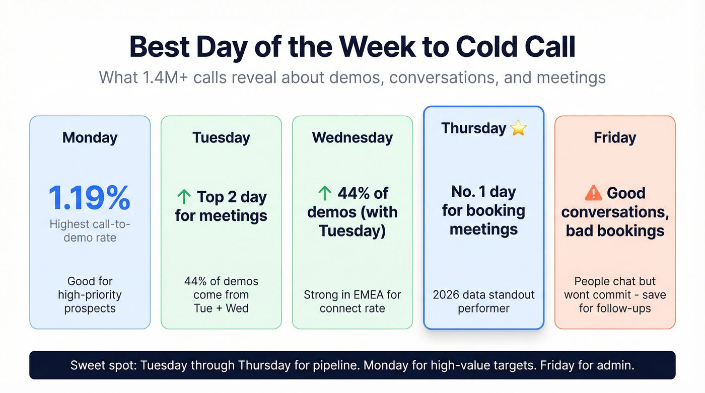 Best days of week for cold calling comparison