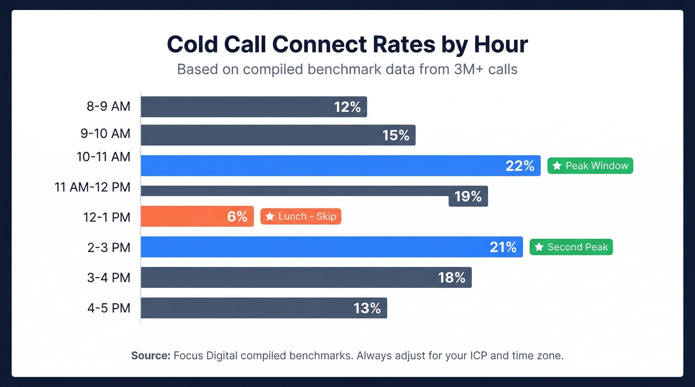 Hourly cold call connect rate bar chart