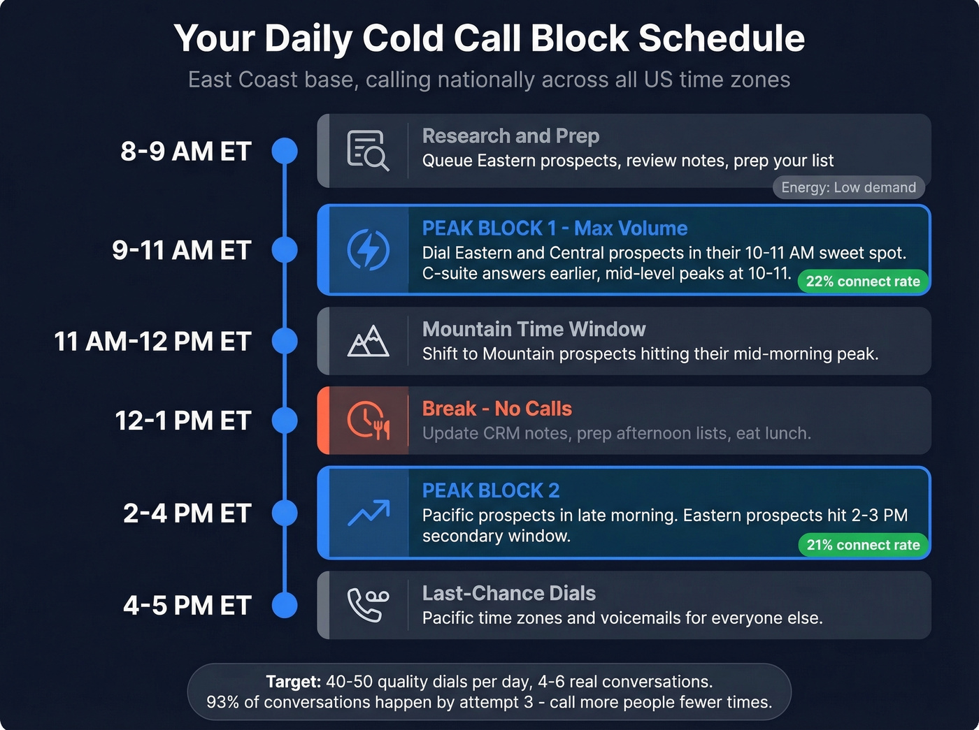 Daily cold call block schedule with time zones