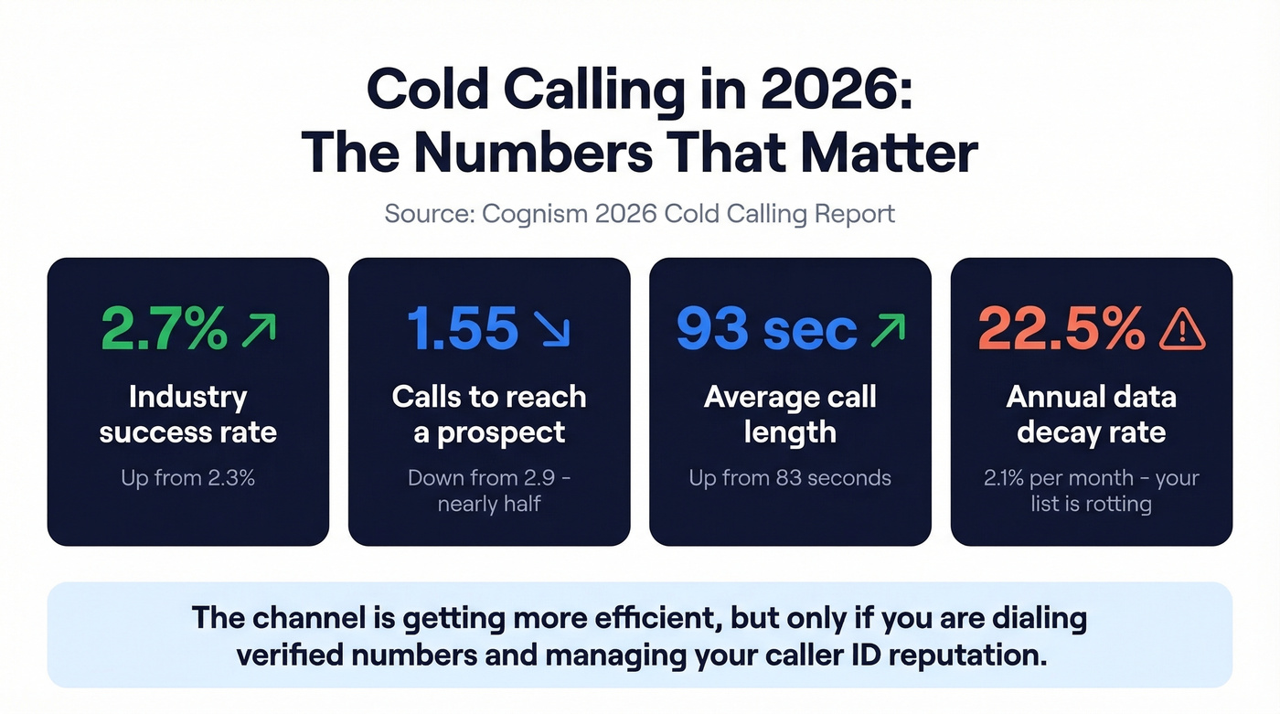2026 cold calling key metrics improvement stats