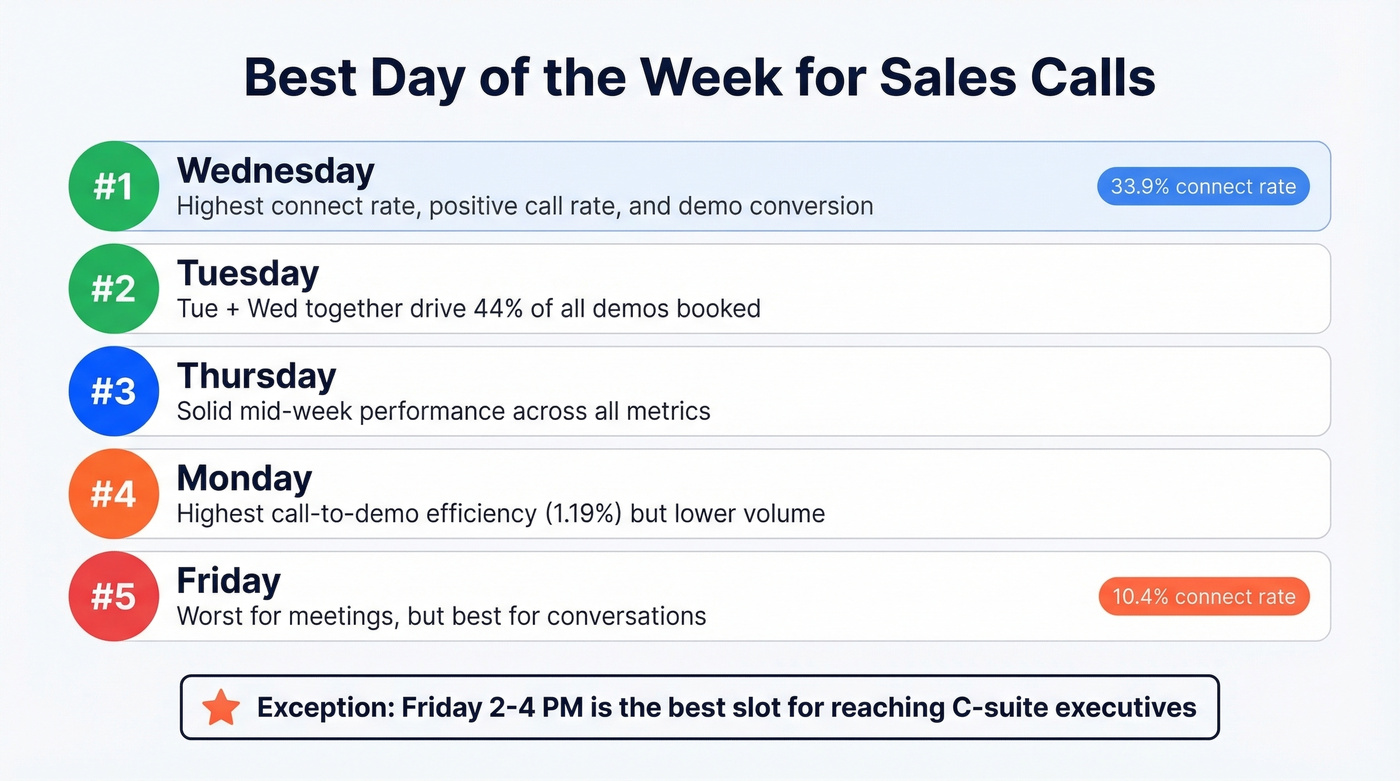 Best days of the week ranked for sales calls