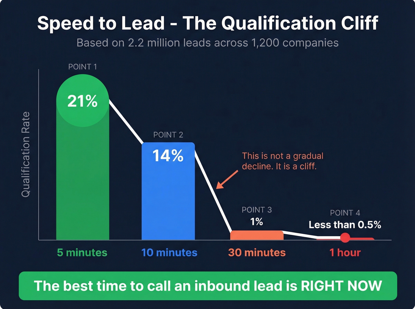 Inbound lead response time qualification rate cliff drop