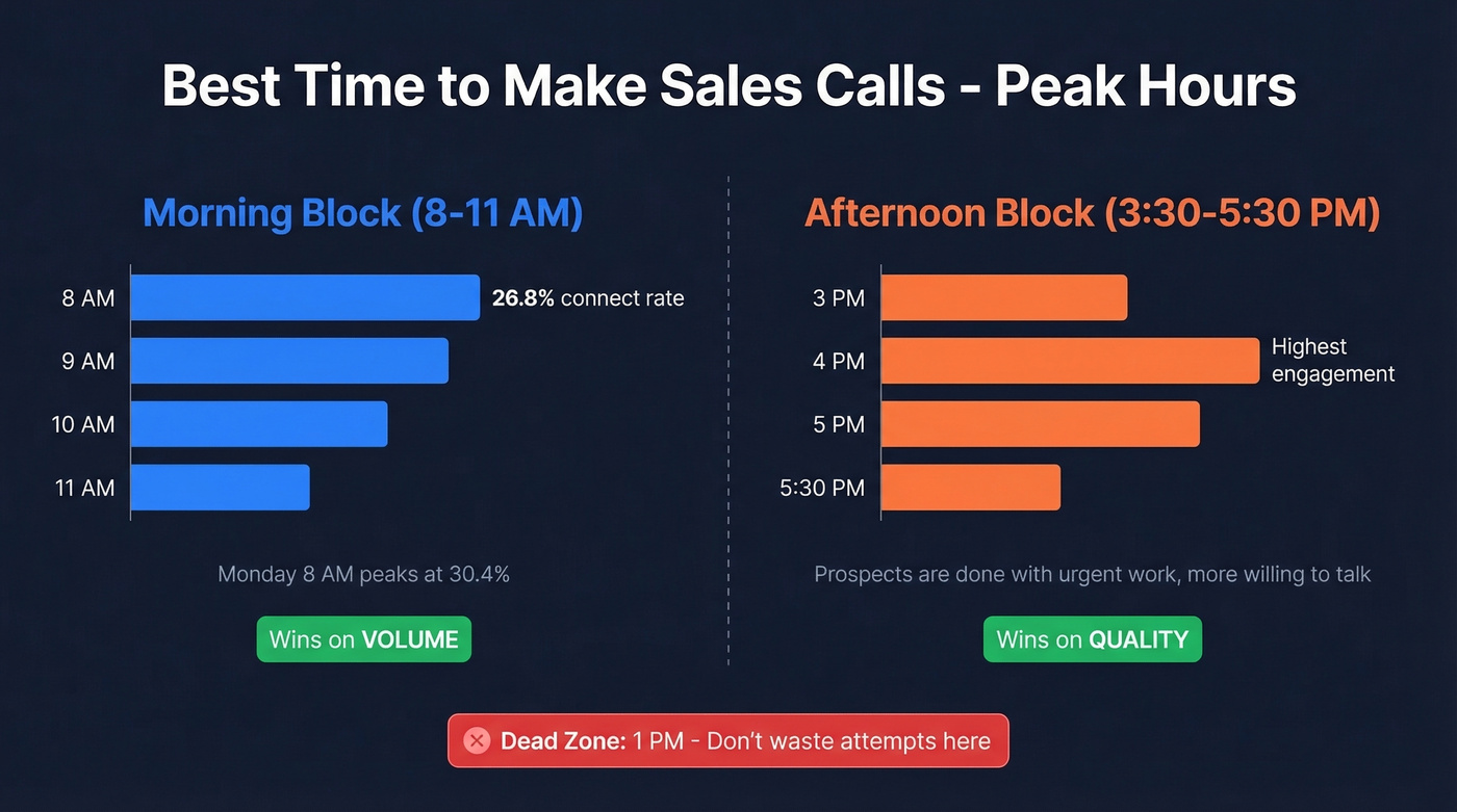 Peak sales call hours comparing morning vs afternoon performance