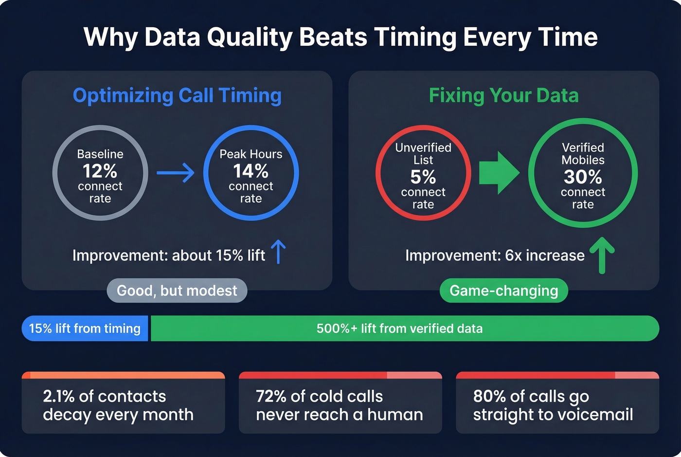 Timing optimization vs data quality impact on connect rates
