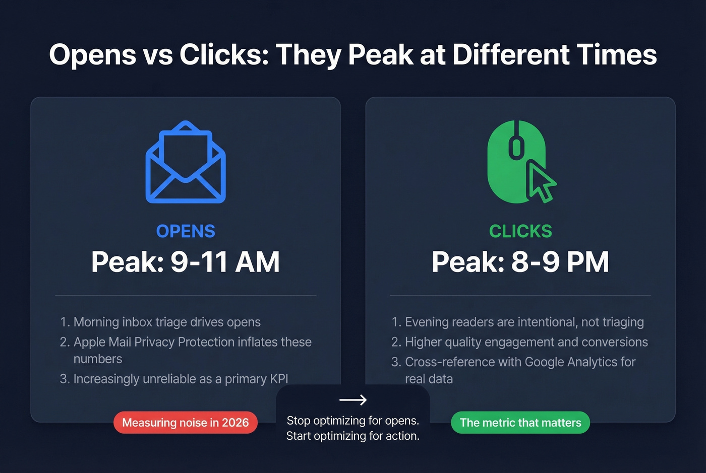 Opens versus clicks metric comparison with timing data
