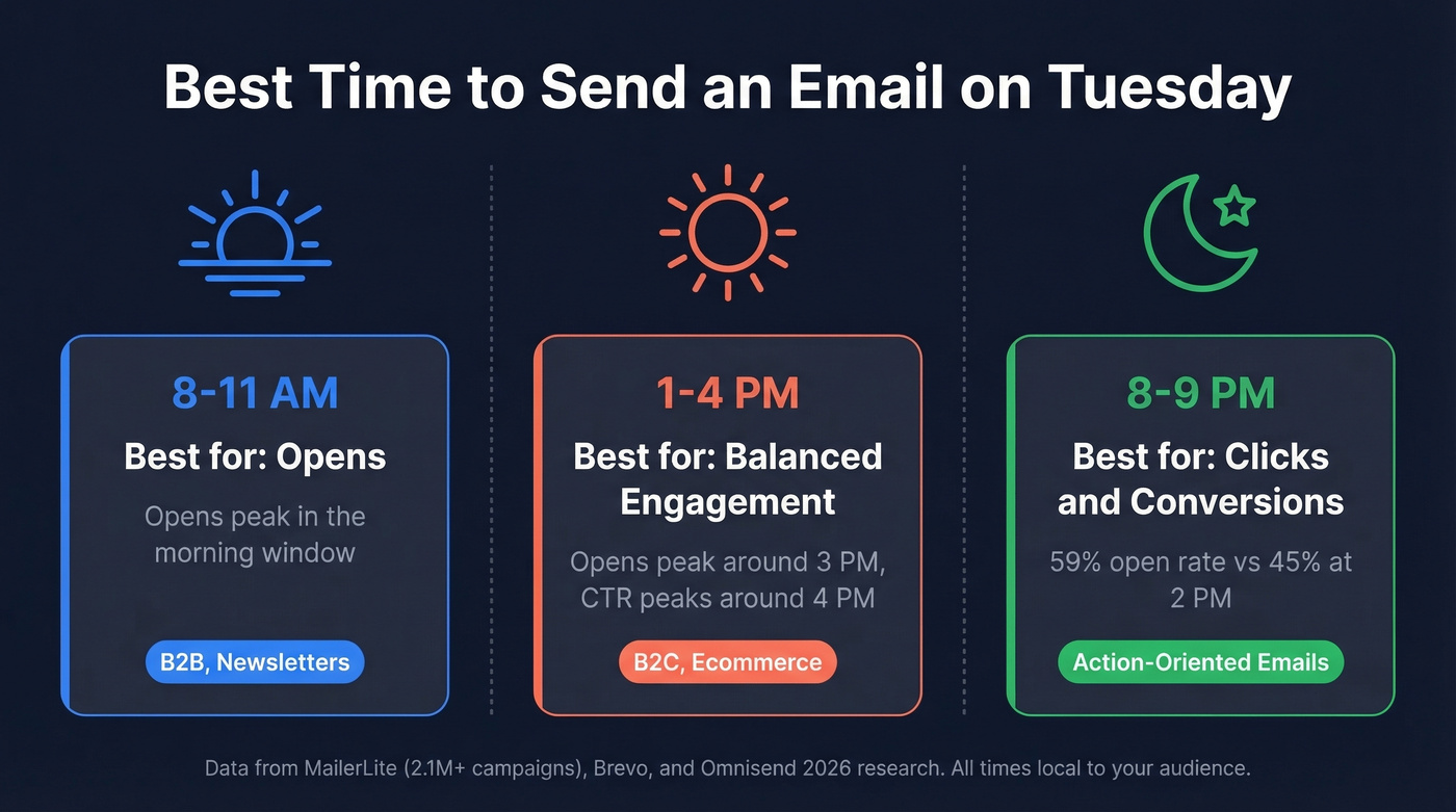 Tuesday email send time windows with engagement data