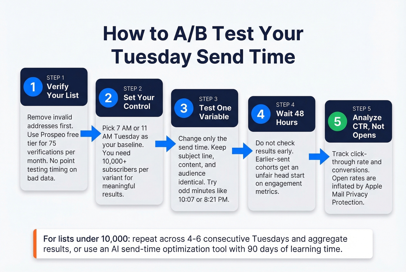 Step-by-step Tuesday send time A/B testing process