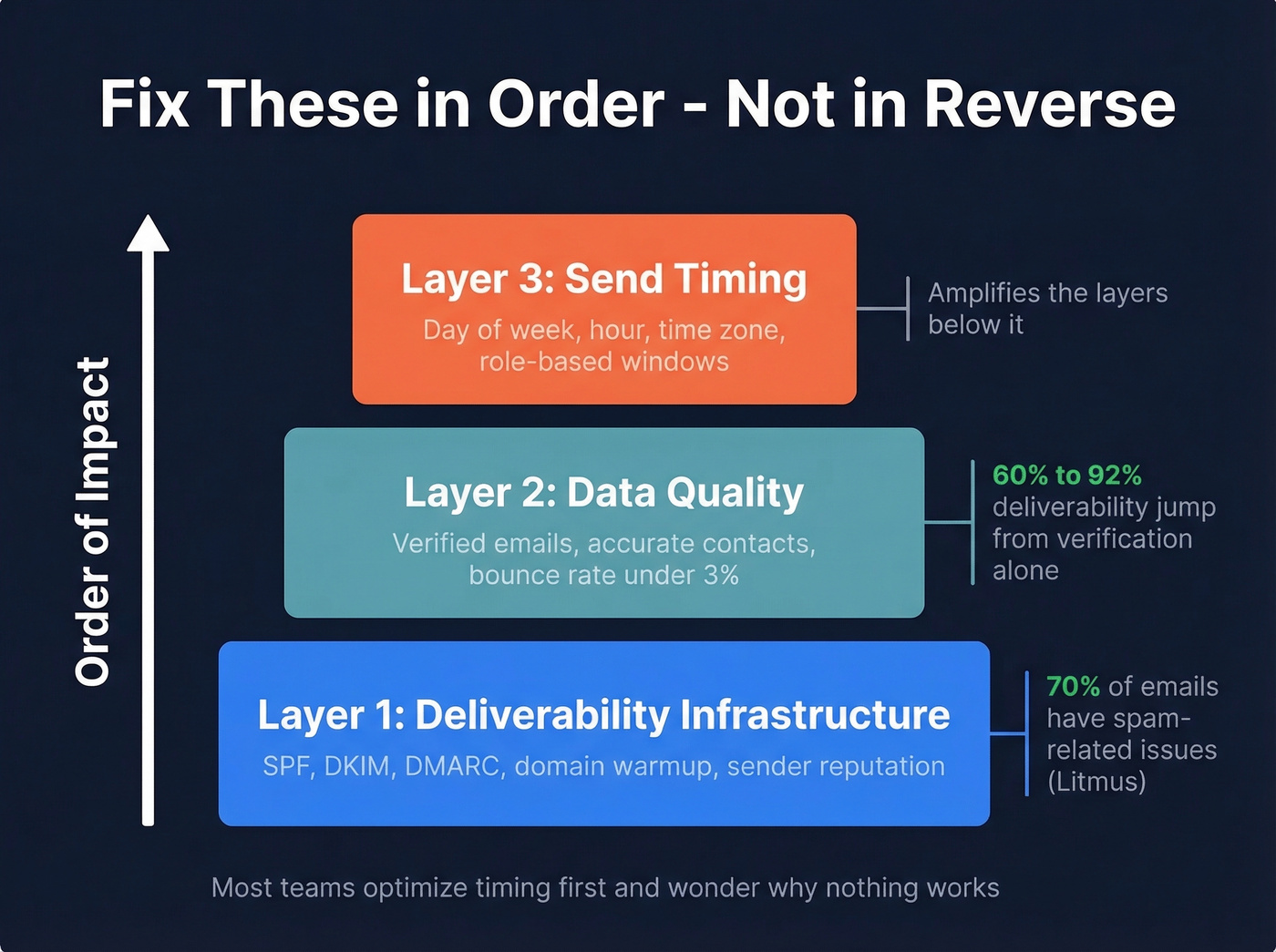 B2B email optimization priority stack showing deliverability, data quality, then timing