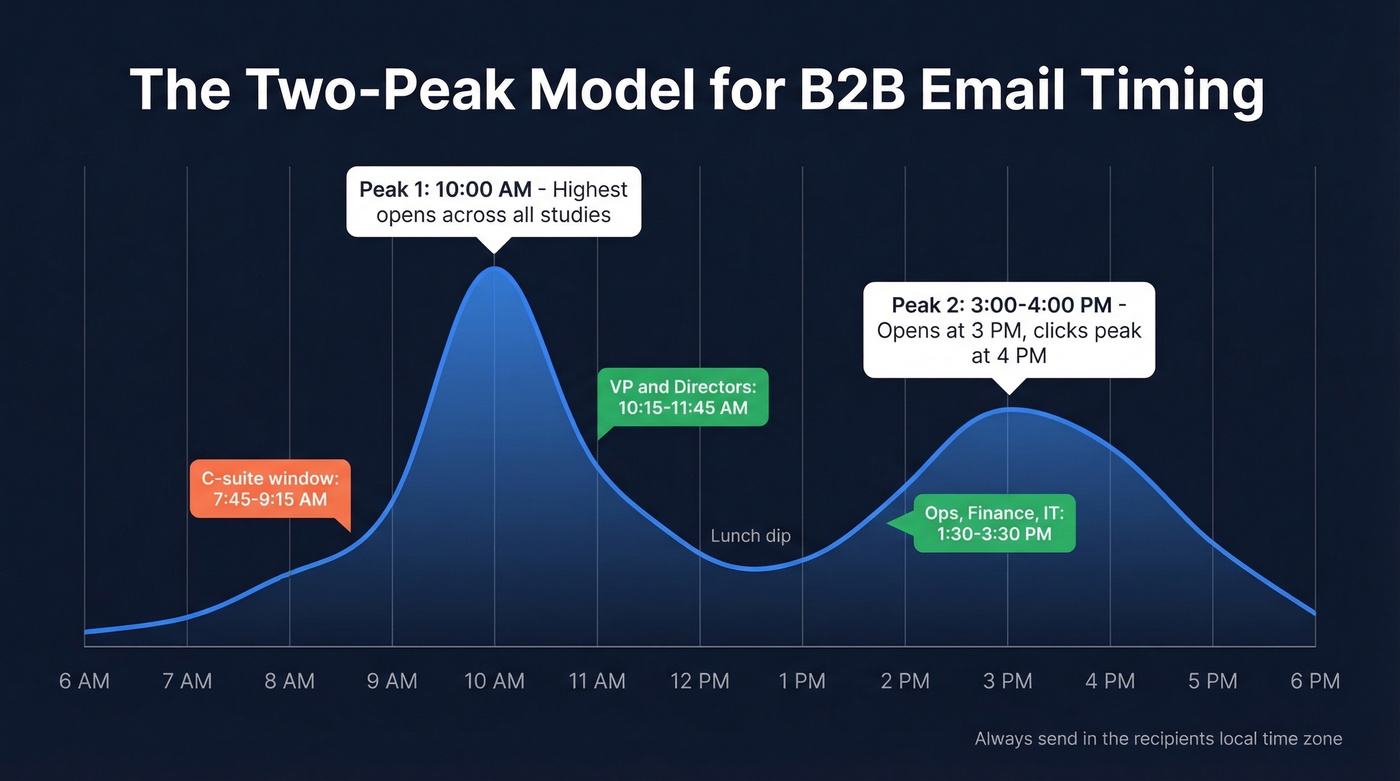 Two-peak B2B email engagement model showing morning and afternoon windows