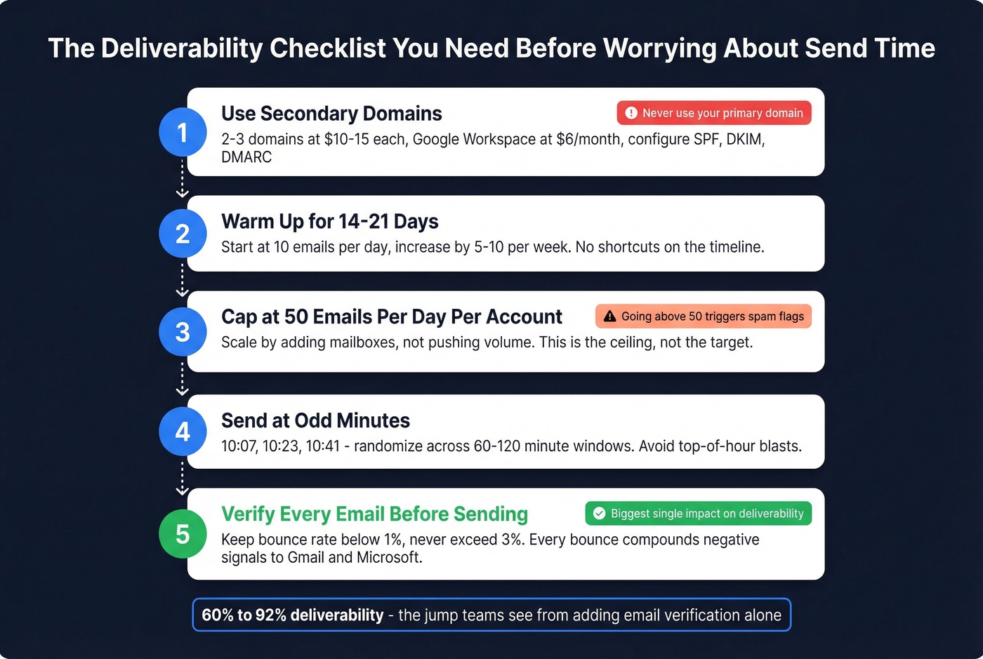 Cold email deliverability checklist with five essential steps before sending