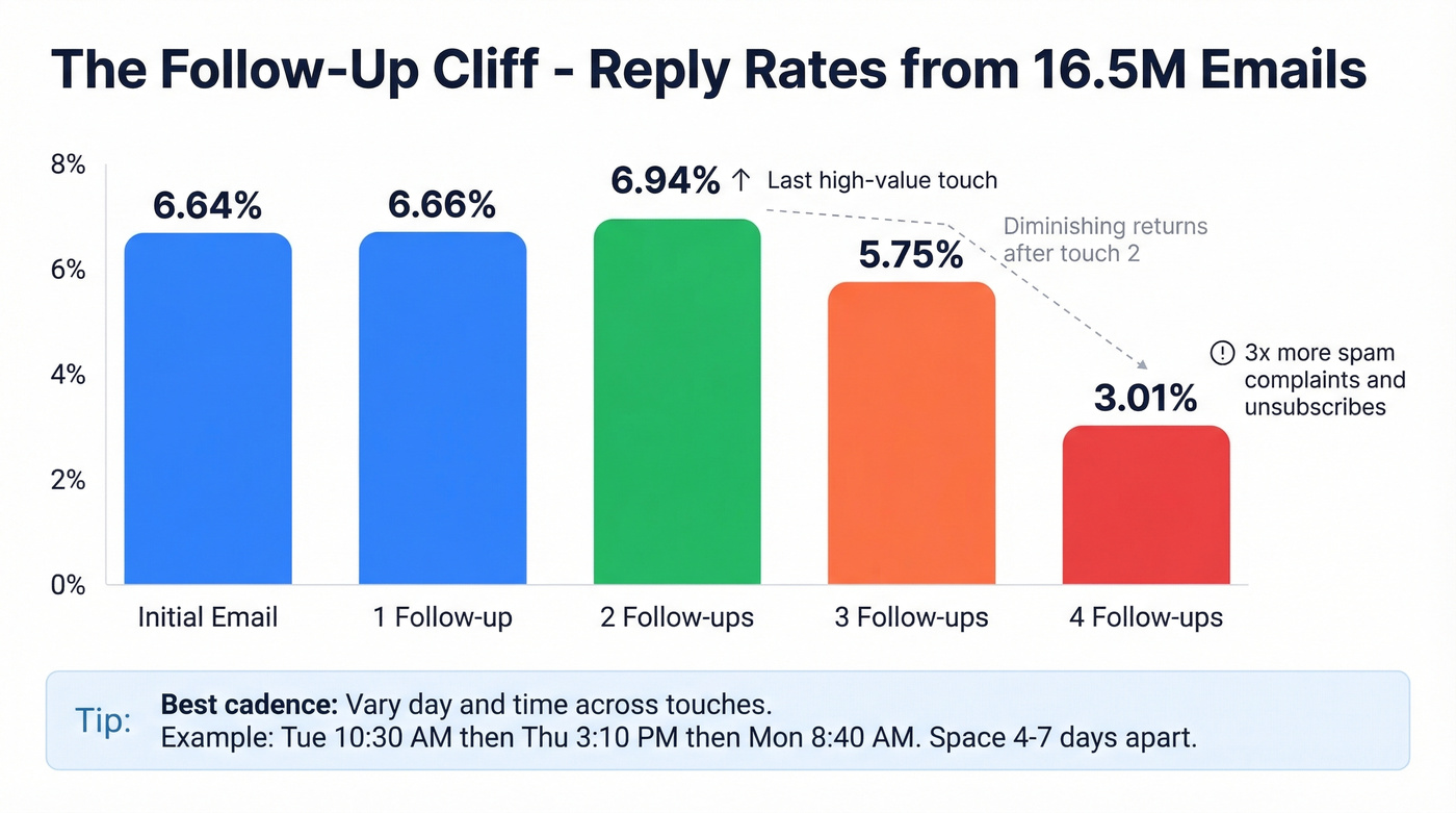 Follow-up reply rate curve showing diminishing returns after two follow-ups