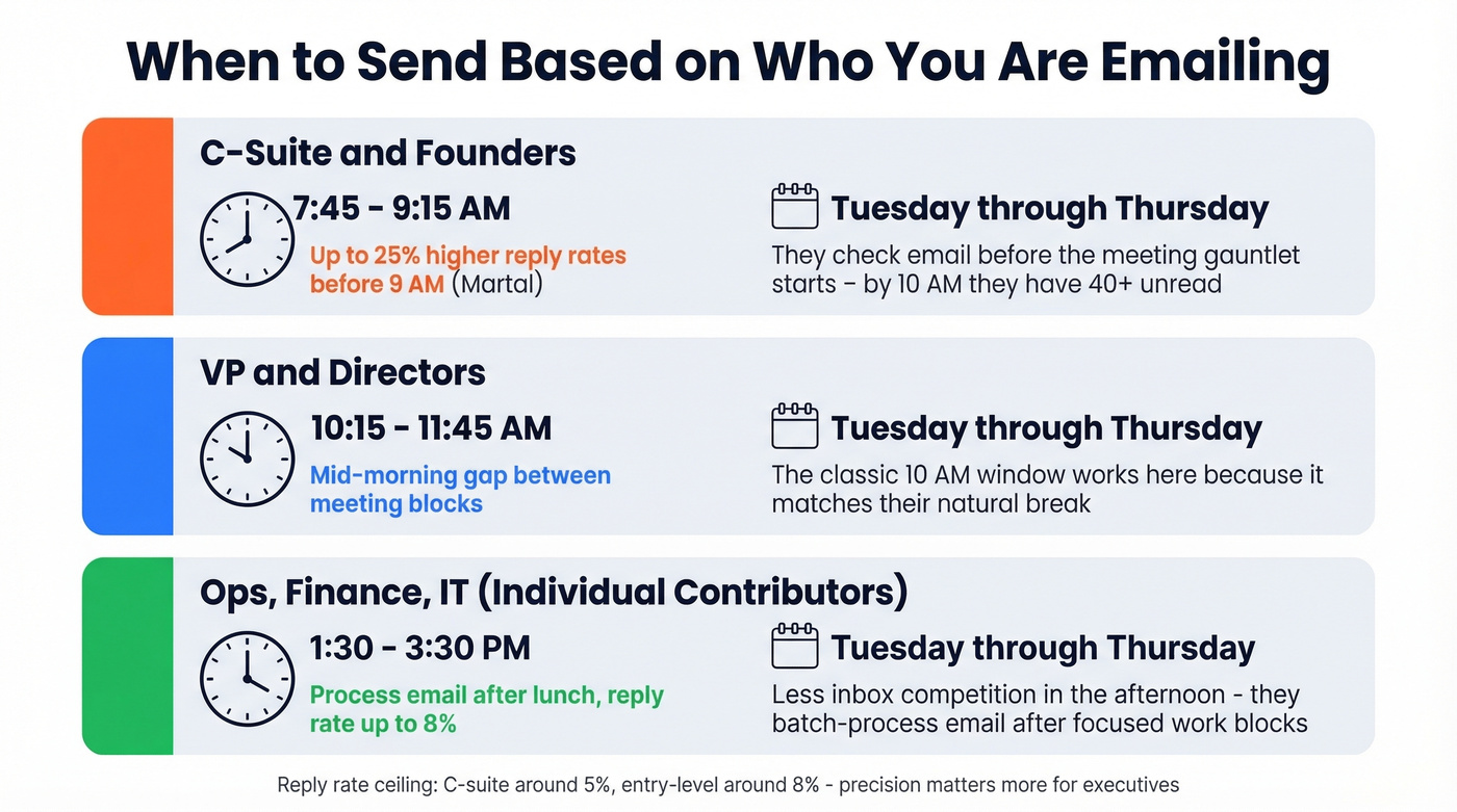 Role-based email timing grid for C-suite, VPs, and individual contributors