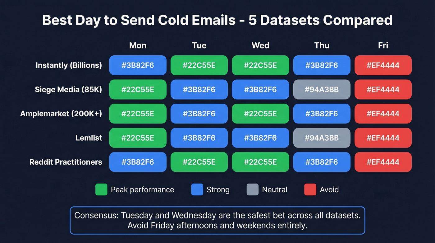 Five-dataset comparison of best cold email days