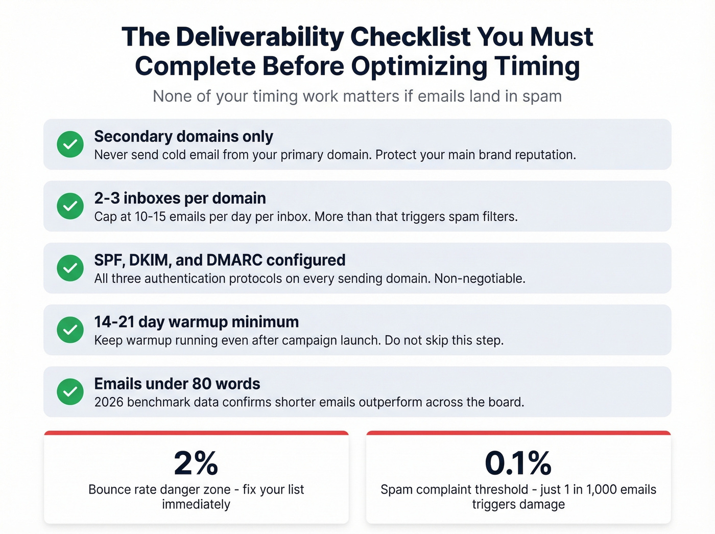Cold email deliverability checklist with thresholds