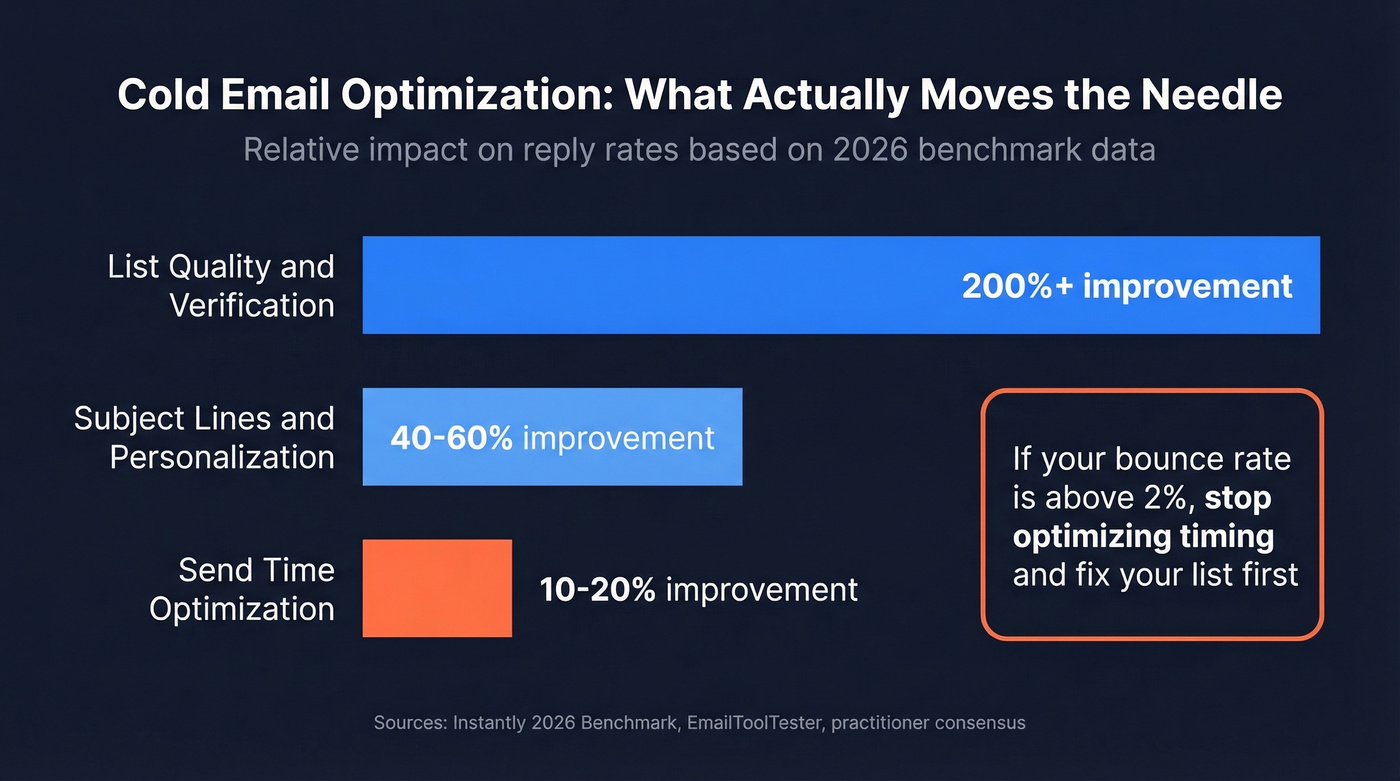 Impact hierarchy of cold email optimization levers
