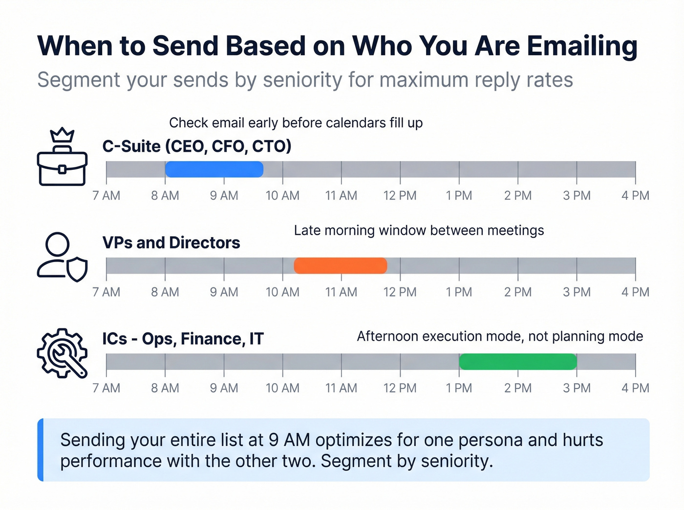 Role-based cold email timing matrix by seniority