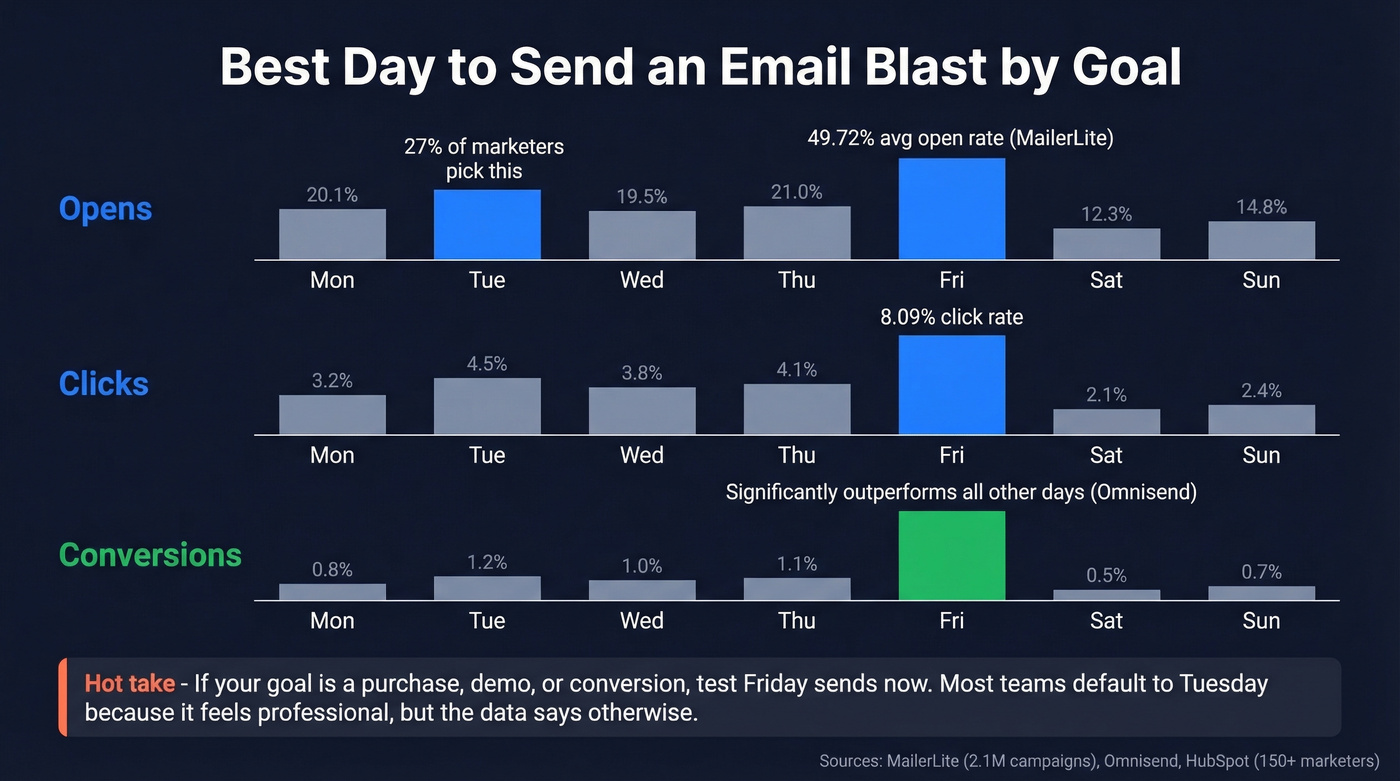 Best email blast day by goal: opens, clicks, conversions