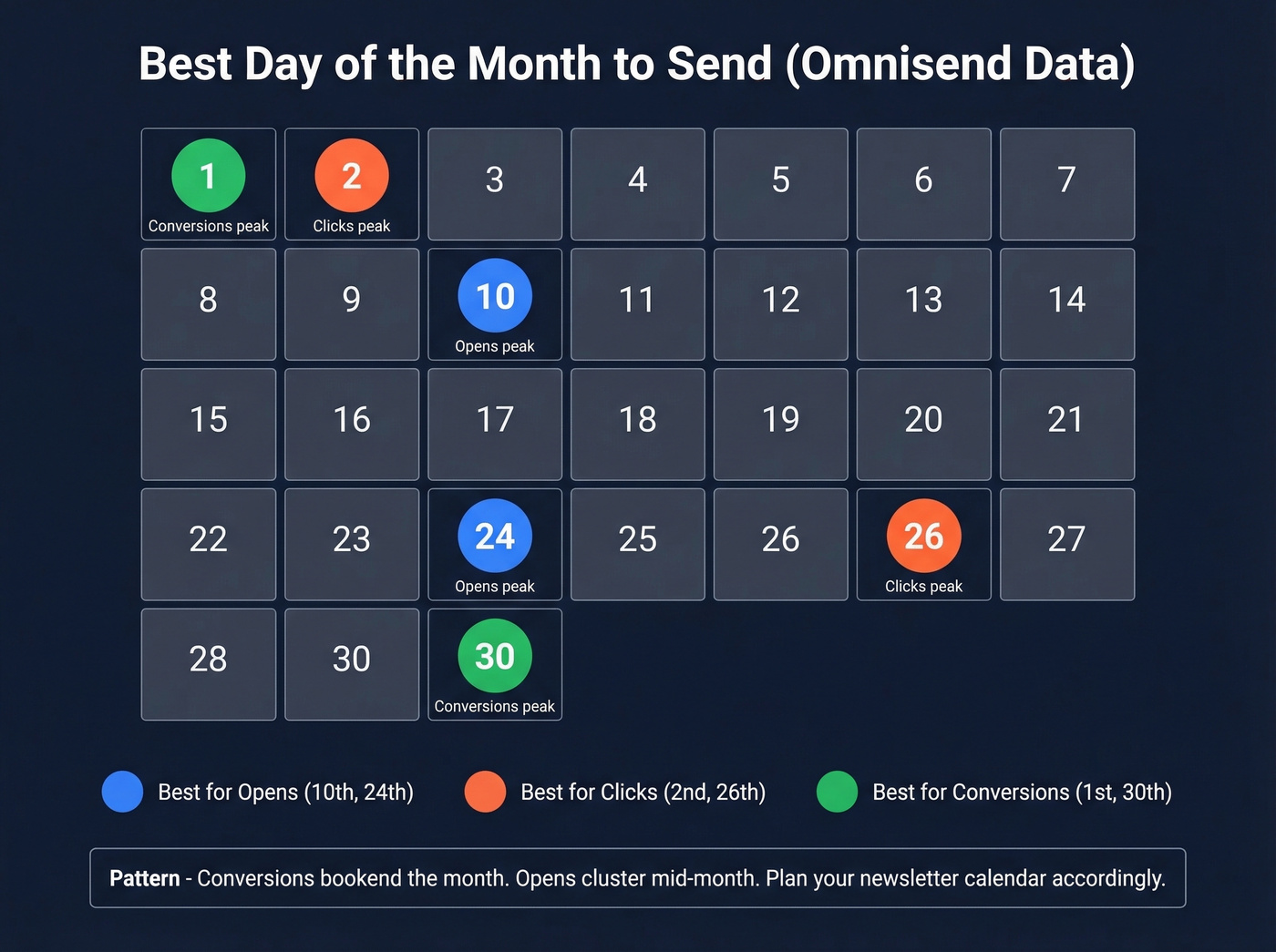 Best days of the month for opens, clicks, and conversions