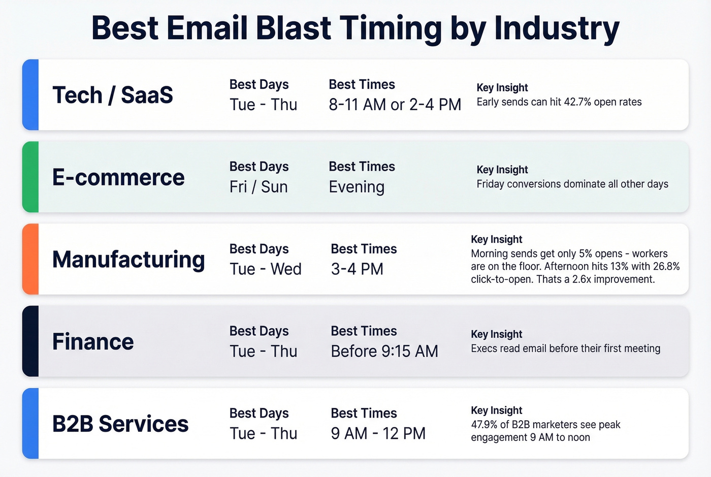 Email blast timing recommendations broken down by industry