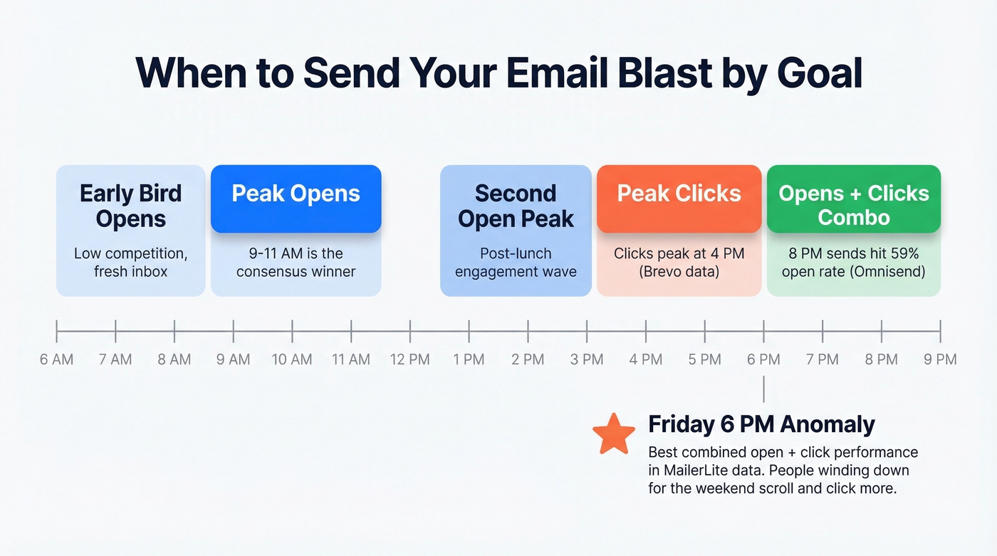 Email send time windows mapped to opens, clicks, conversions