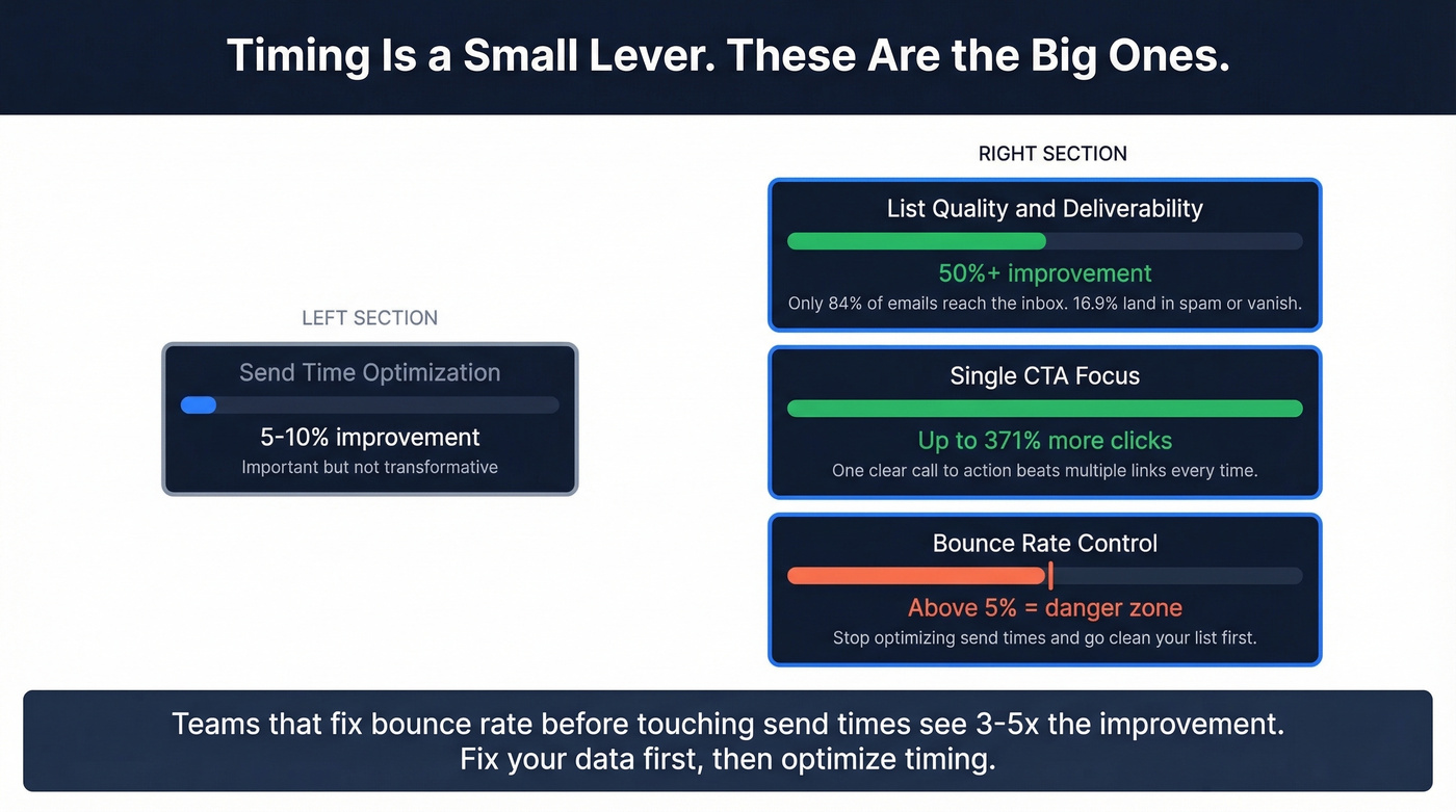 Impact comparison showing timing vs list quality and deliverability