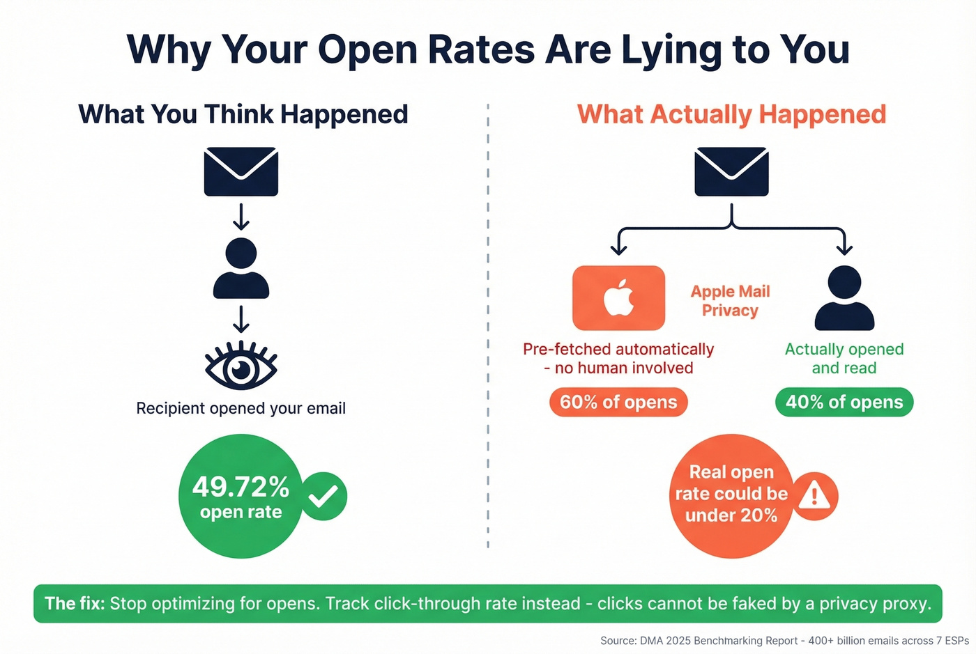 Apple Mail Privacy Protection distorts open rate data