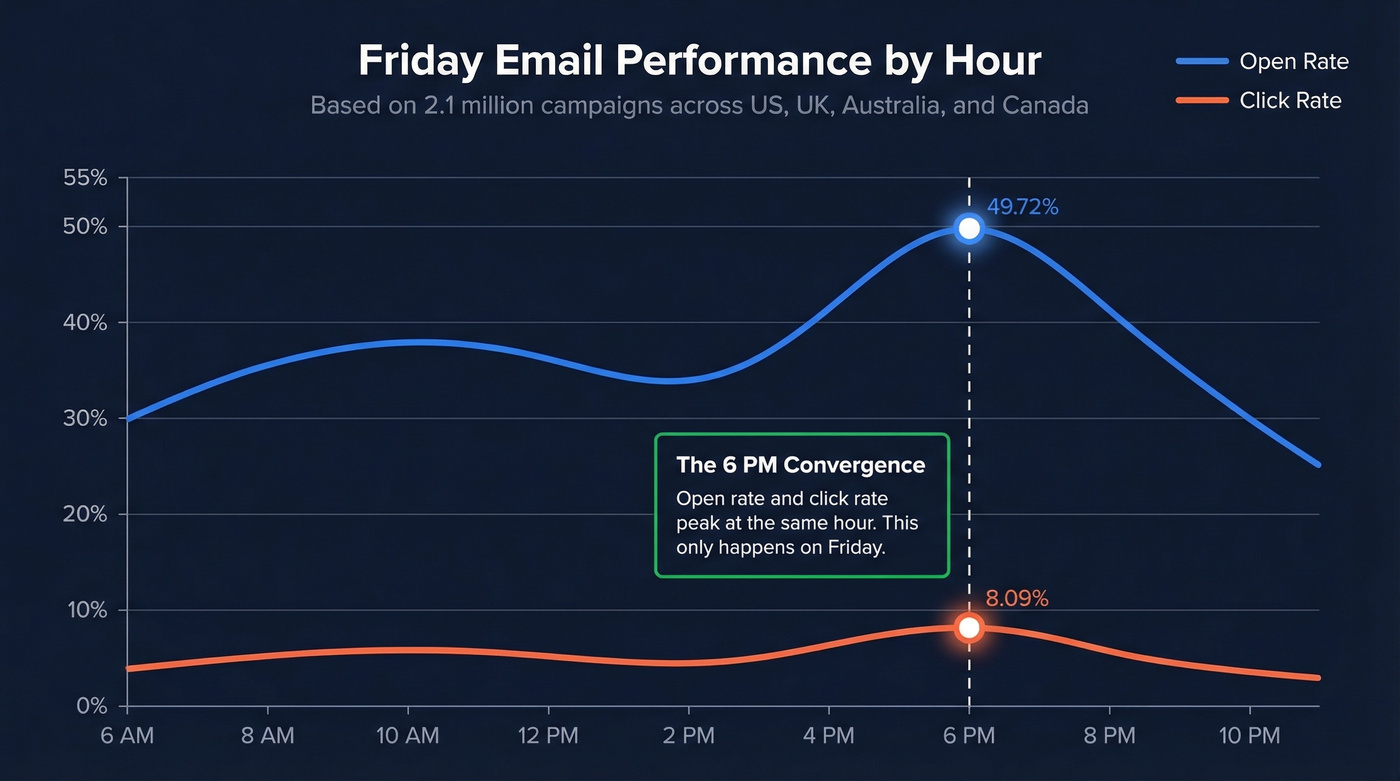 Friday open and click rate convergence at 6 PM