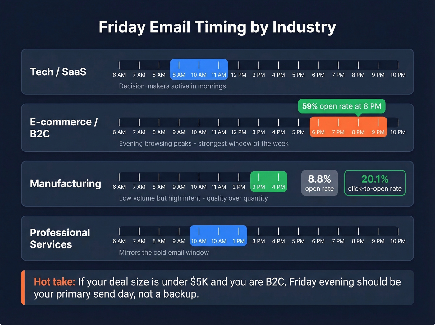 Best Friday email windows by industry vertical