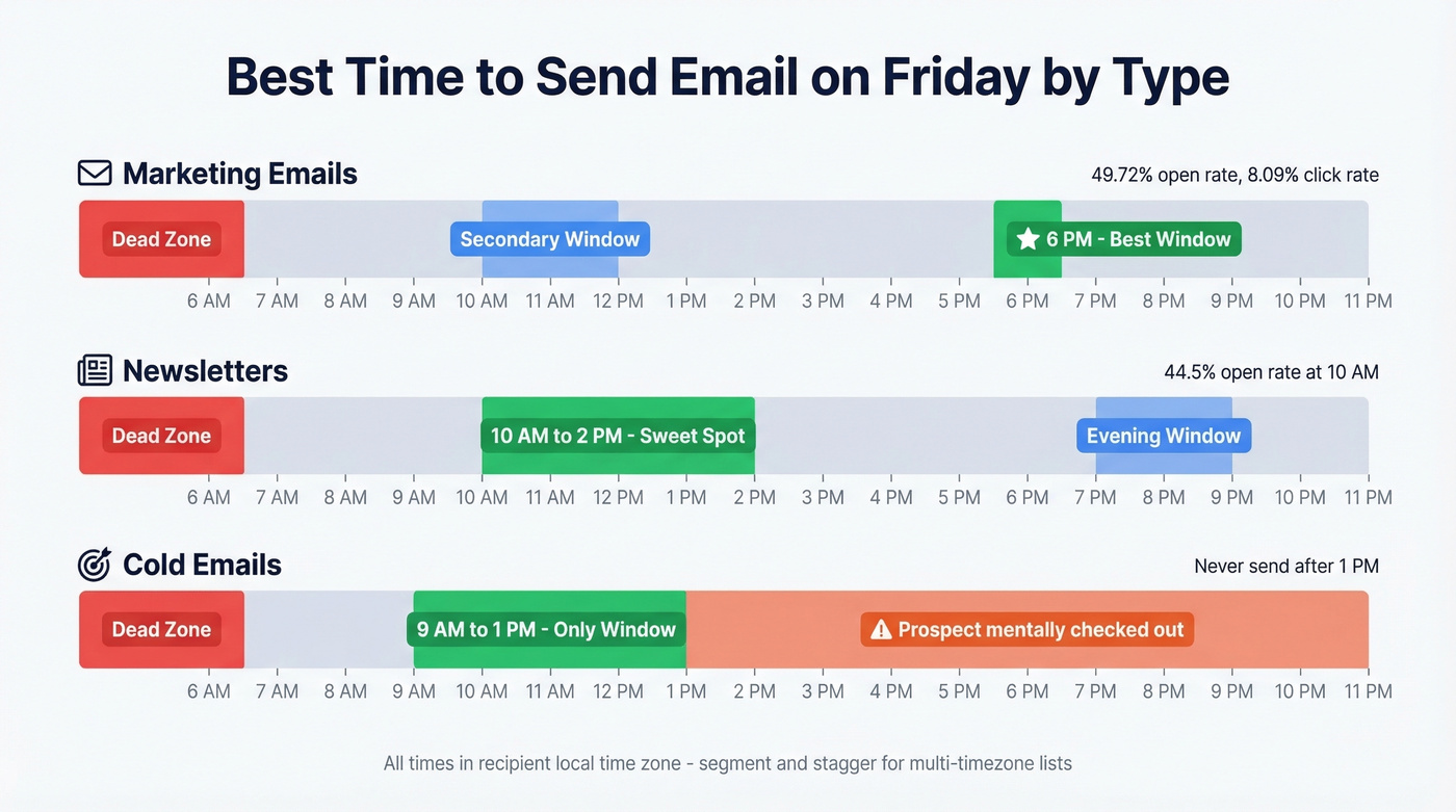 Best Friday send times by email type comparison