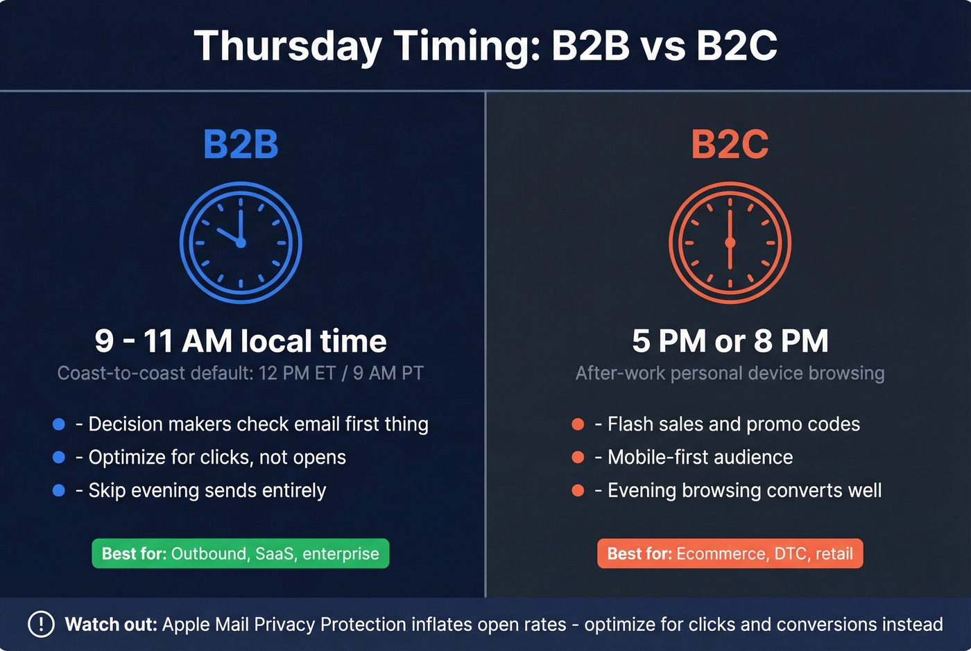 B2B versus B2C Thursday email timing comparison
