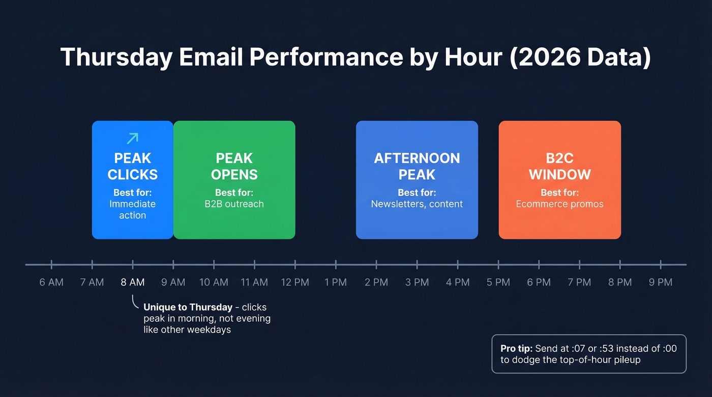 Hour-by-hour Thursday email performance timeline with optimal windows