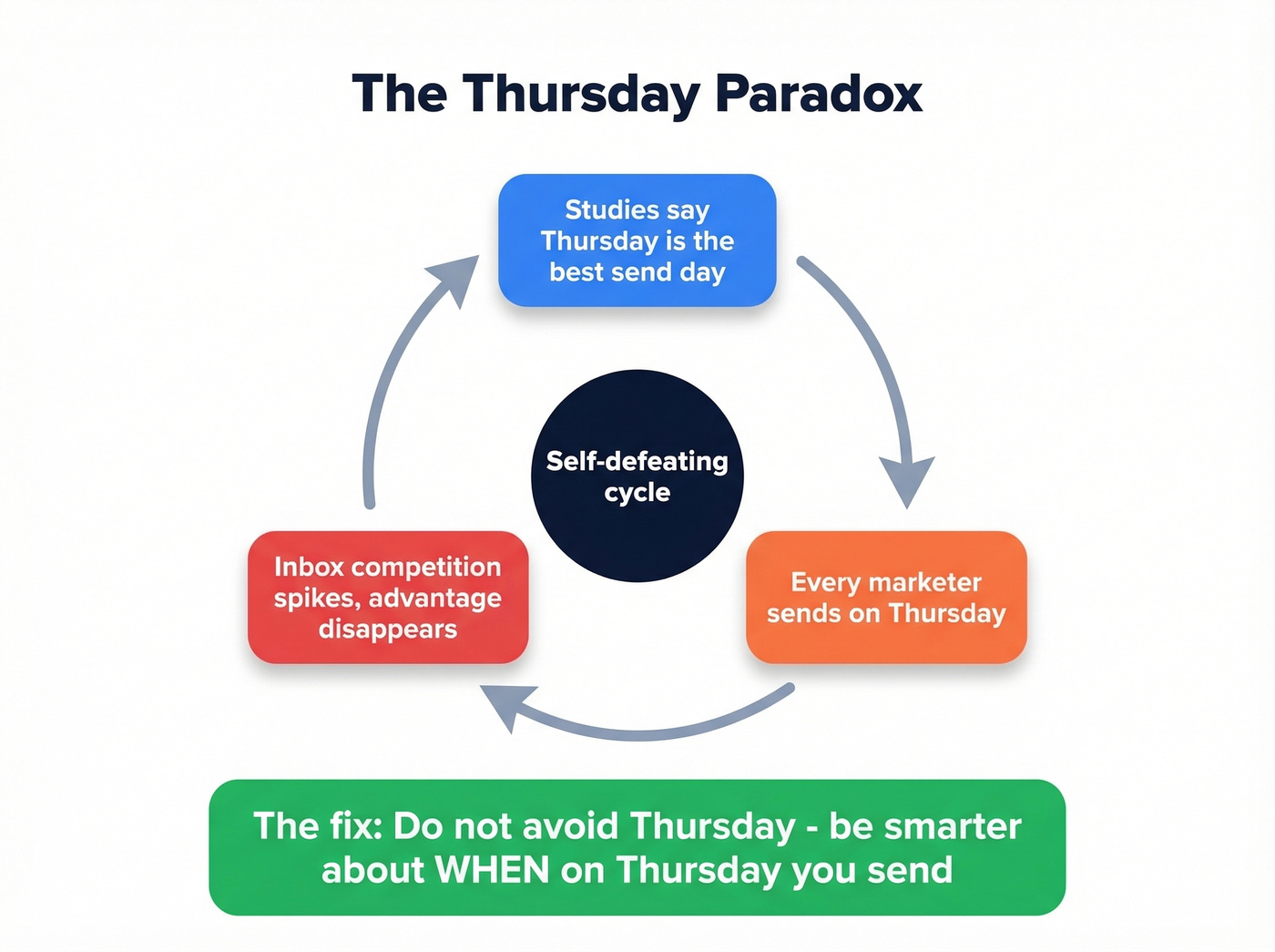 Thursday paradox diagram showing inbox competition effect
