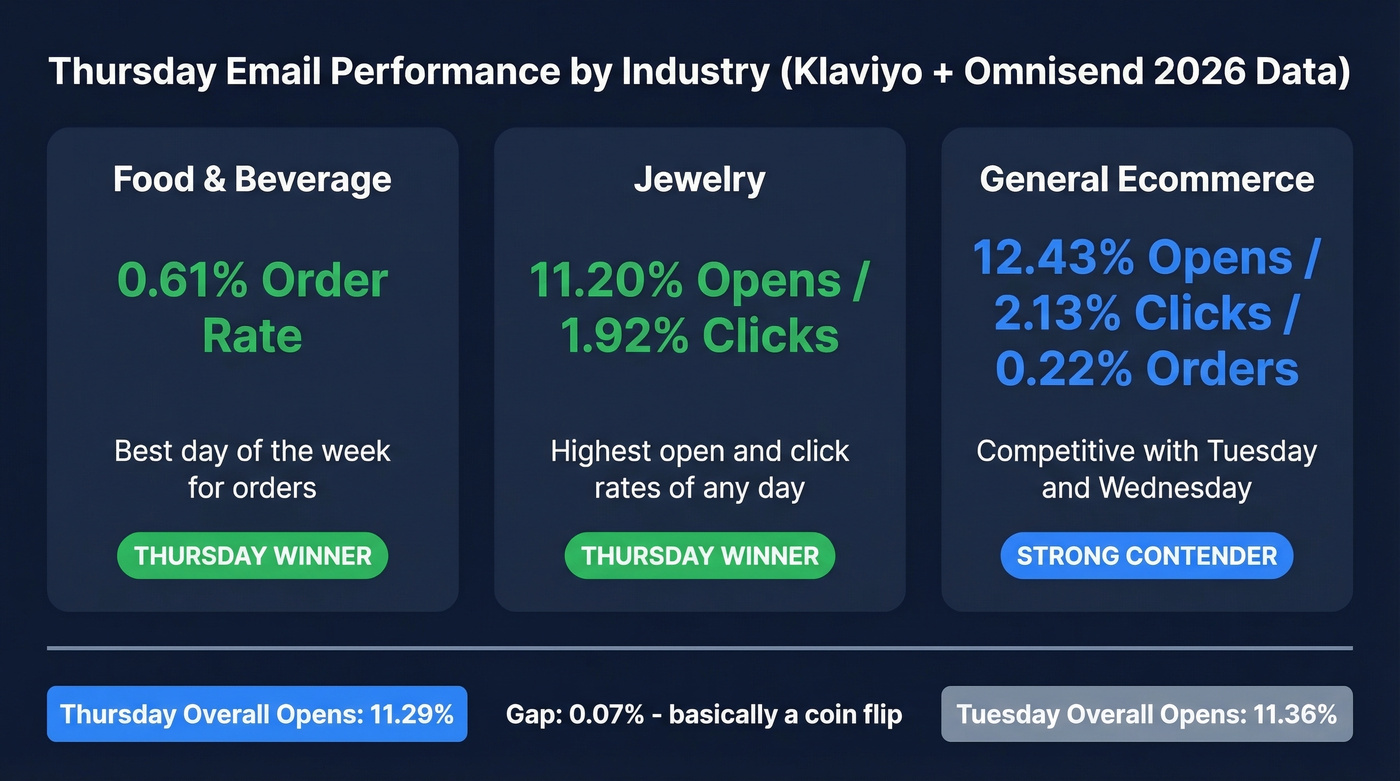 Thursday email performance comparison across industries