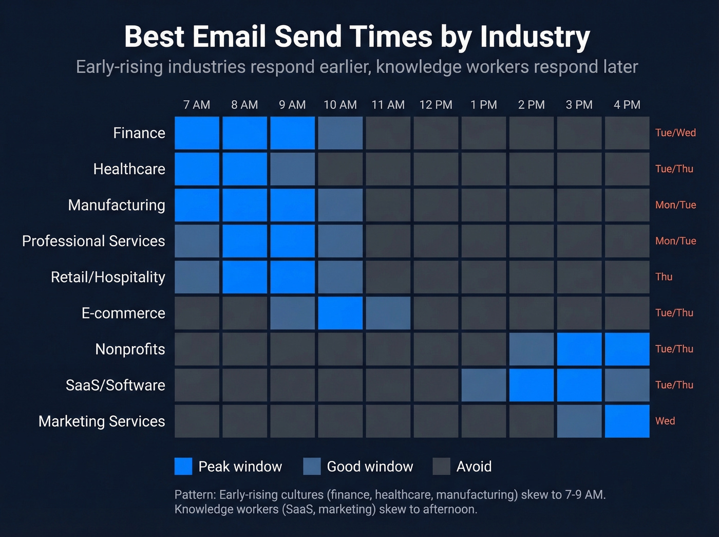 Industry-specific email timing heatmap visualization